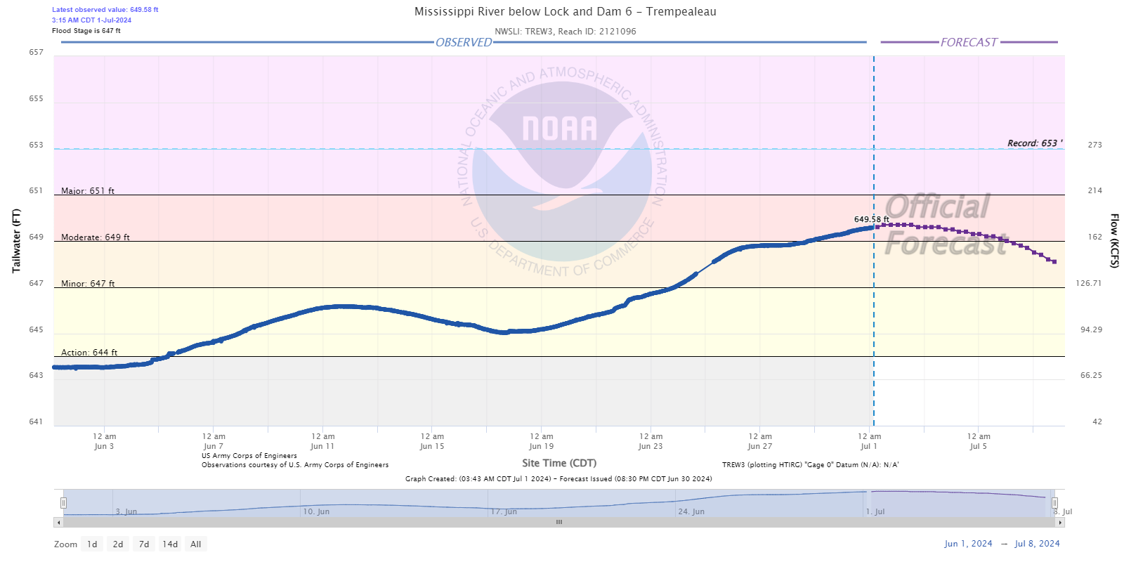 Hydrograph